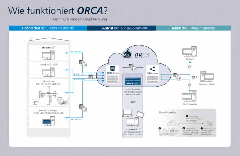 Cloud-Funktionsweise: Röntgenbilder und Dokumente hochladen, aufrufen und teilen